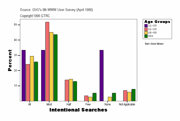 Intentional Searches