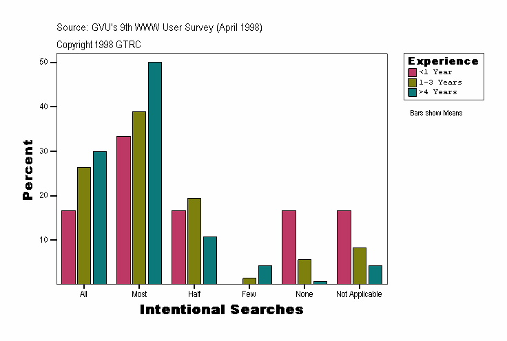 Intentional Searches