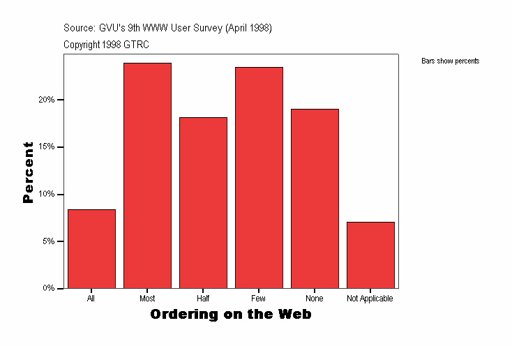 Ordering on the Web