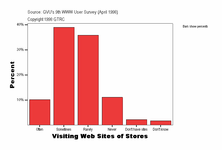 Visiting Web Sites of Stores