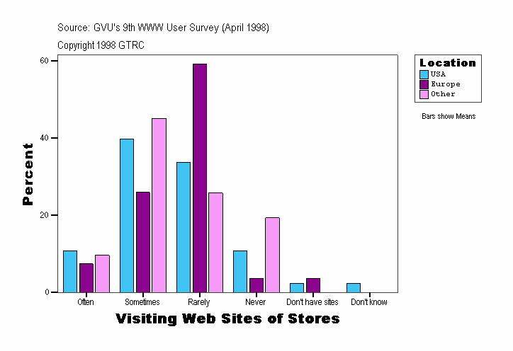 Visiting Web Sites of Stores