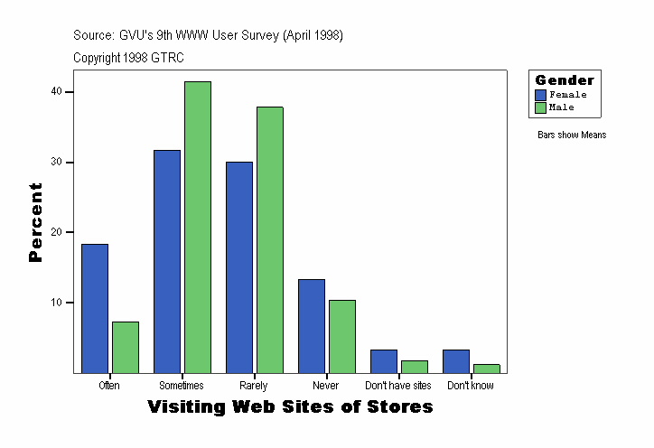 Visiting Web Sites of Stores