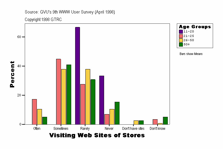 Visiting Web Sites of Stores