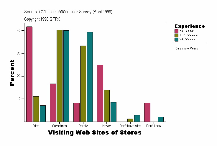 Visiting Web Sites of Stores