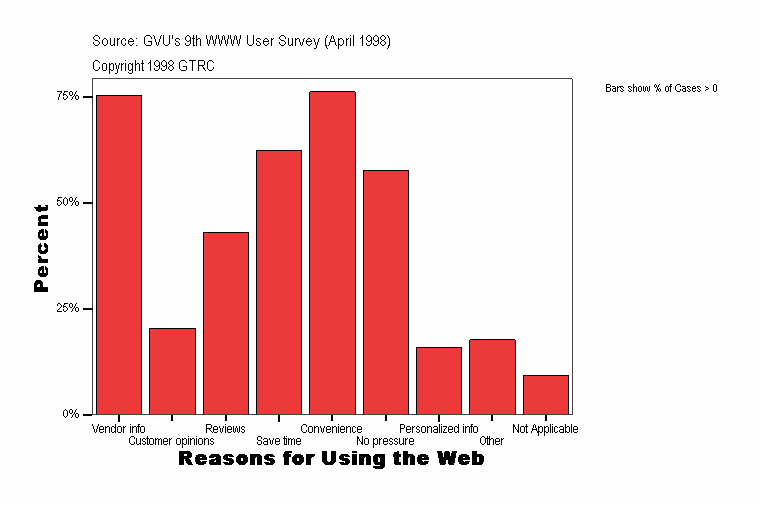 Reasons for Using the Web