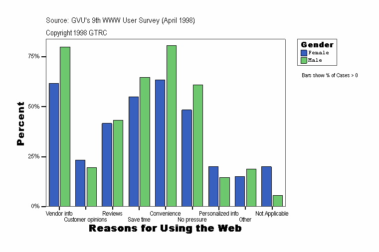 Reasons for Using the Web