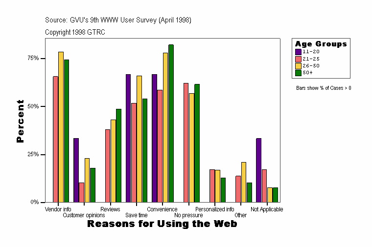 Reasons for Using the Web