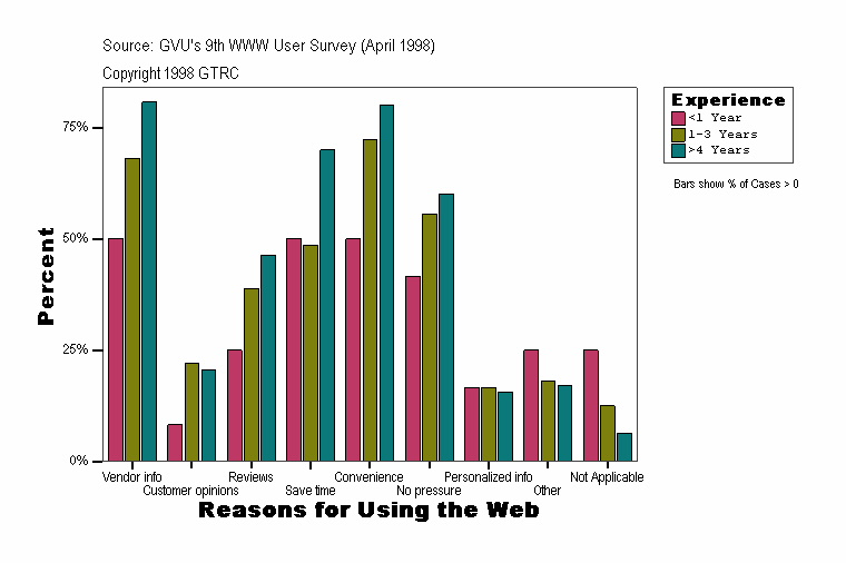 Reasons for Using the Web