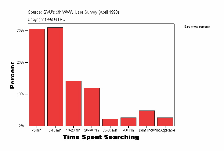 Time Spent Searching