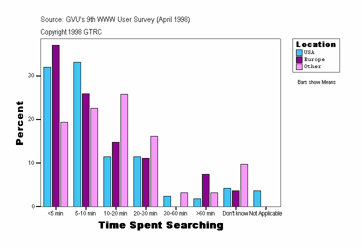 Time Spent Searching