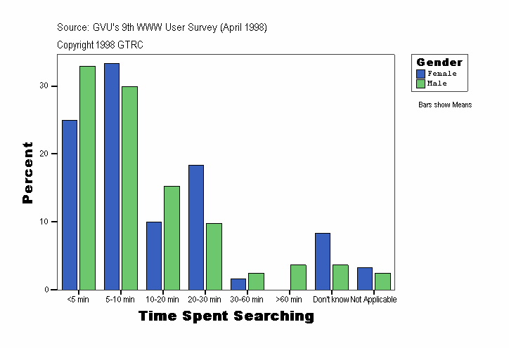 Time Spent Searching