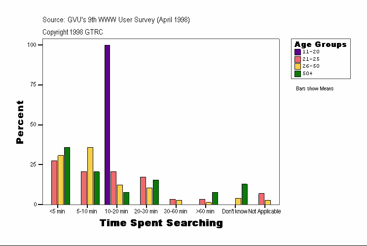 Time Spent Searching
