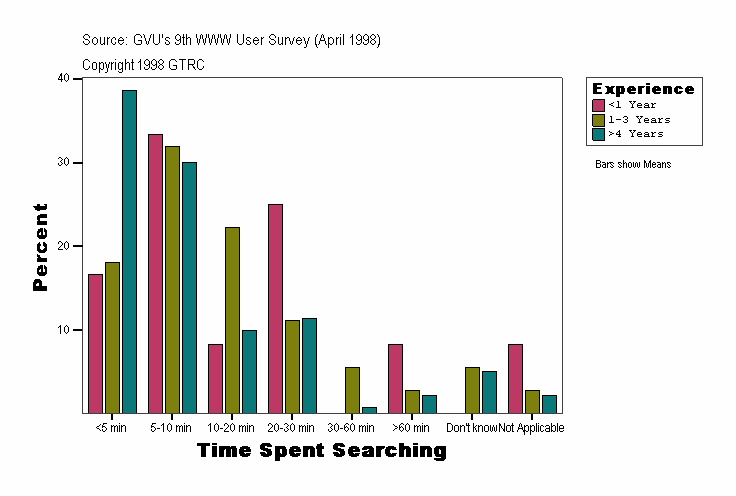 Time Spent Searching
