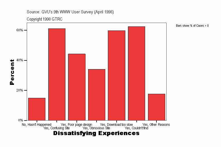 Dissatisfying Experiences
