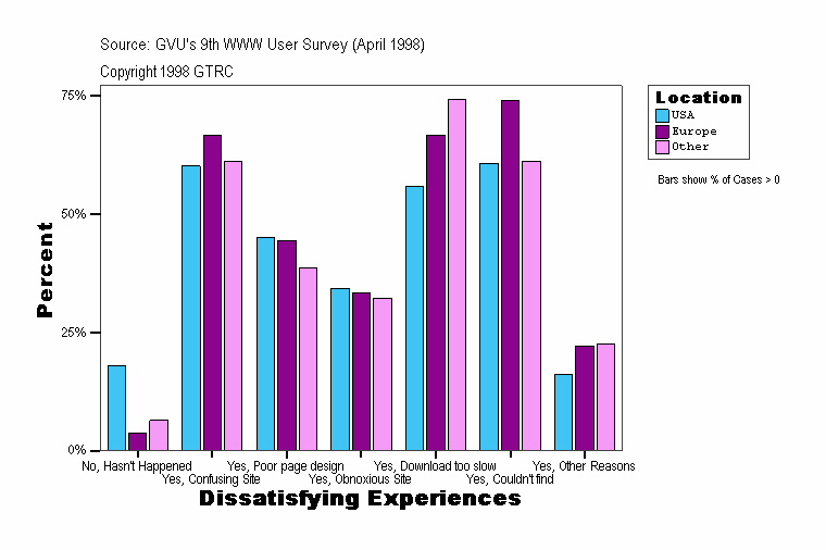 Dissatisfying Experiences