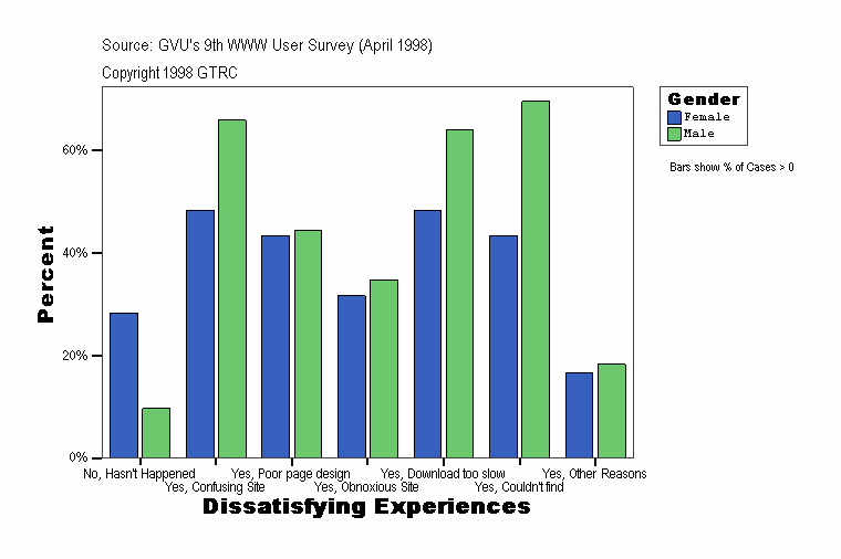 Dissatisfying Experiences