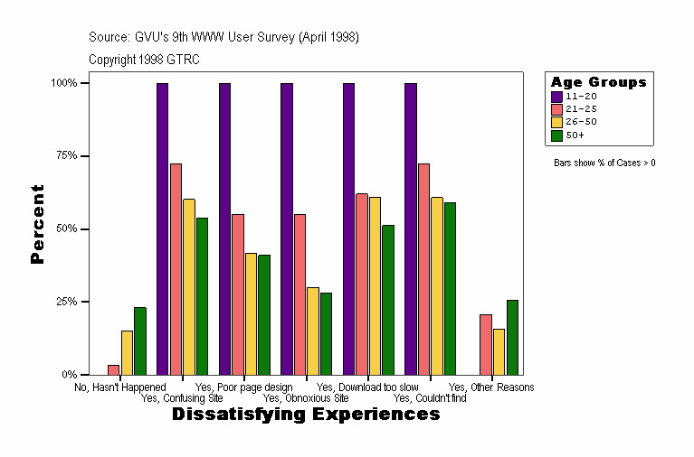 Dissatisfying Experiences