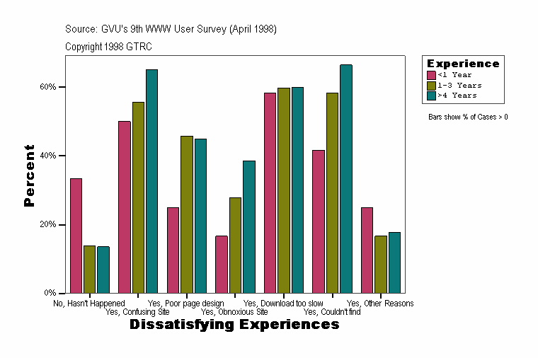 Dissatisfying Experiences