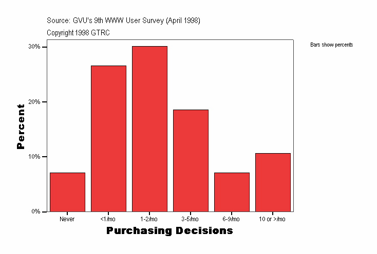 Purchasing Decisions