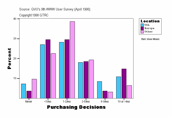 Purchasing Decisions