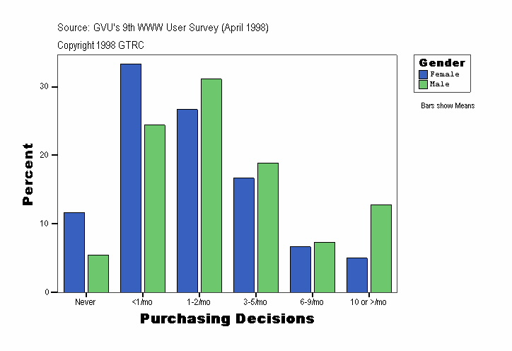 Purchasing Decisions