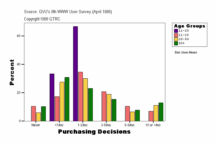 Purchasing Decisions