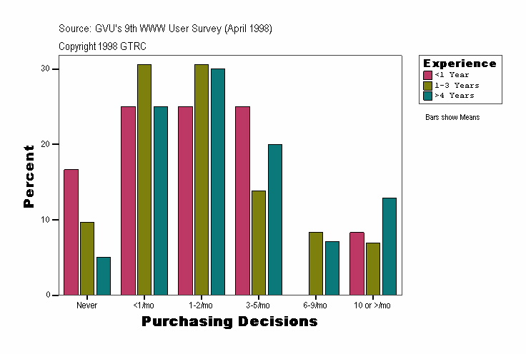 Purchasing Decisions