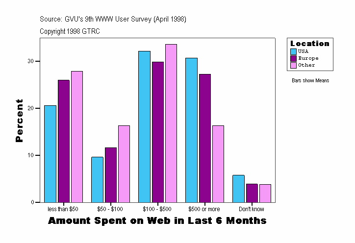 Amount Spent on Web in Last 6 Months