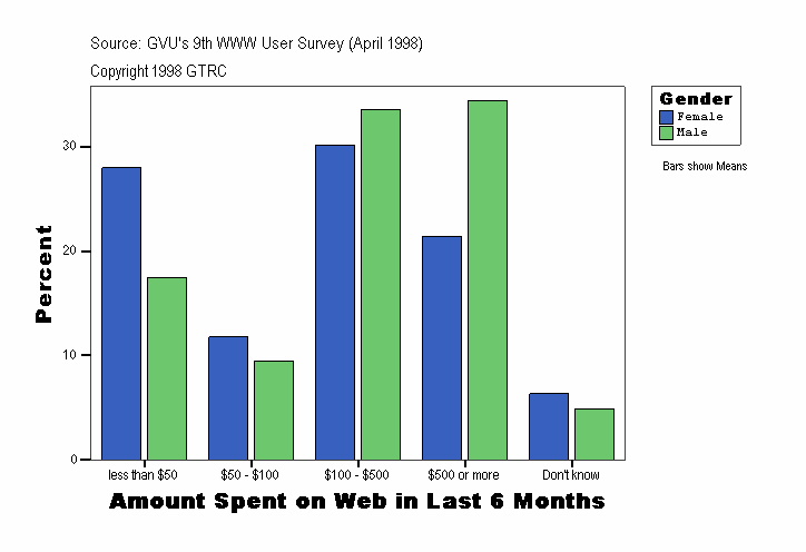 Amount Spent on Web in Last 6 Months