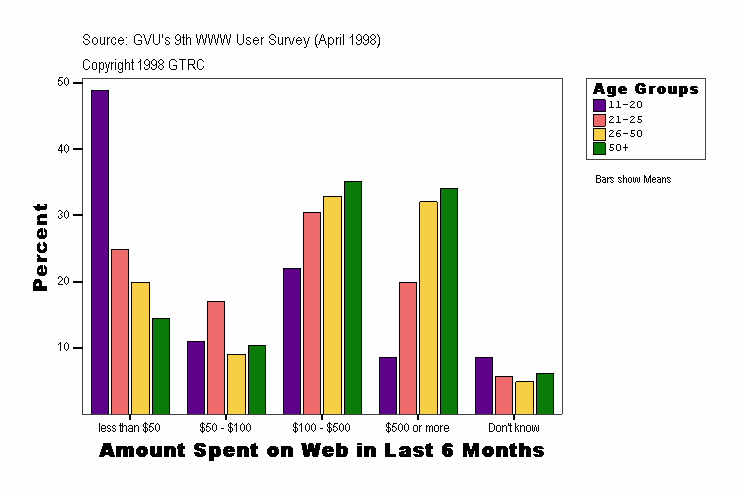 Amount Spent on Web in Last 6 Months