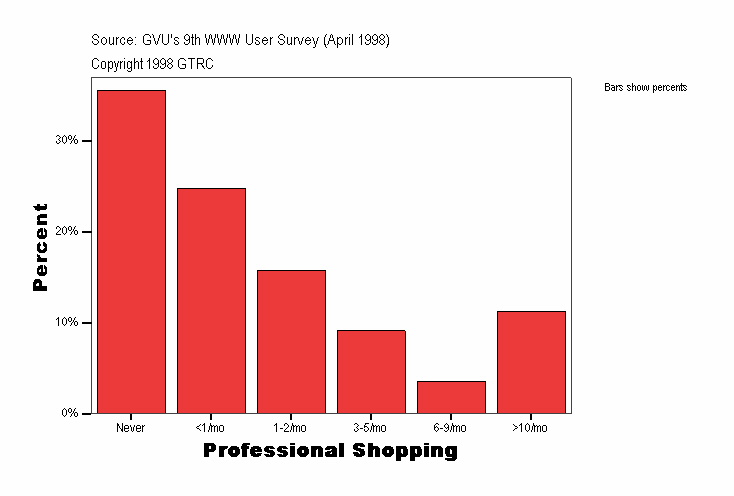 Professional Shopping