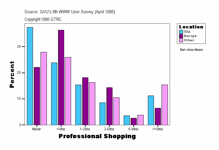 Professional Shopping