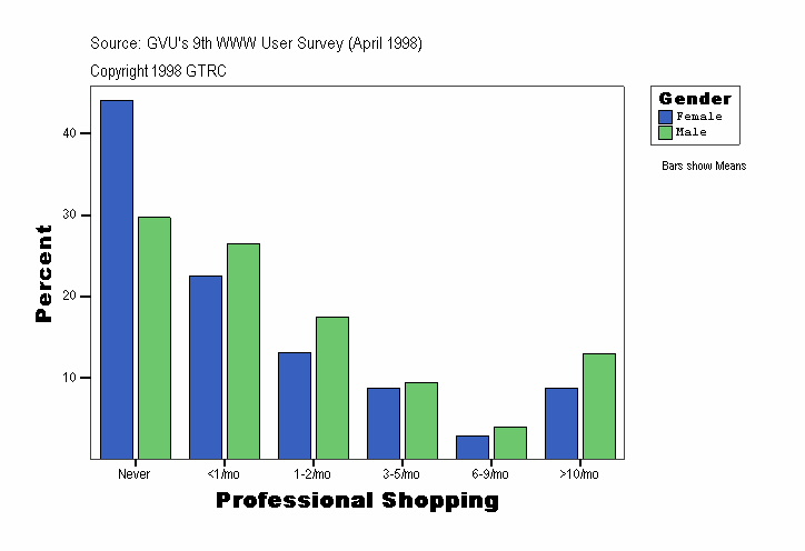 Professional Shopping