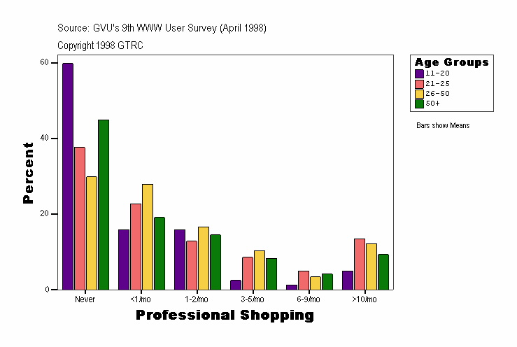 Professional Shopping