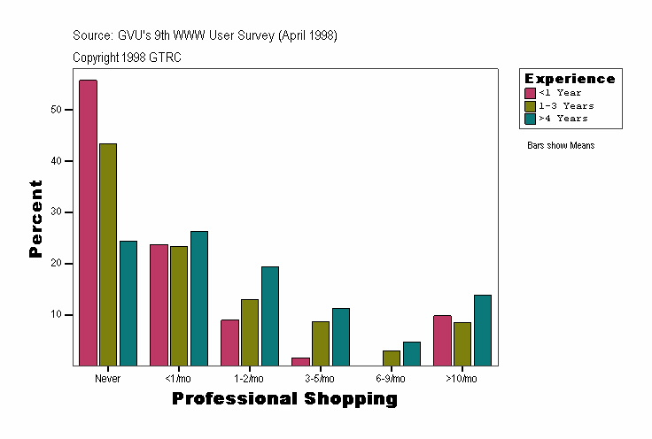 Professional Shopping