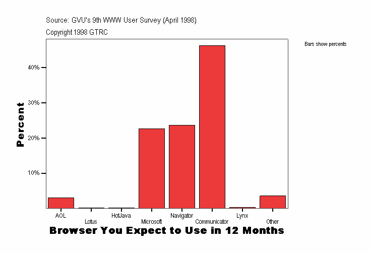 Browser You Expect to Use in 12 Months