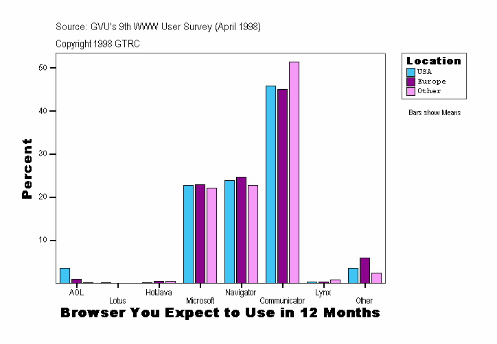 Browser You Expect to Use in 12 Months