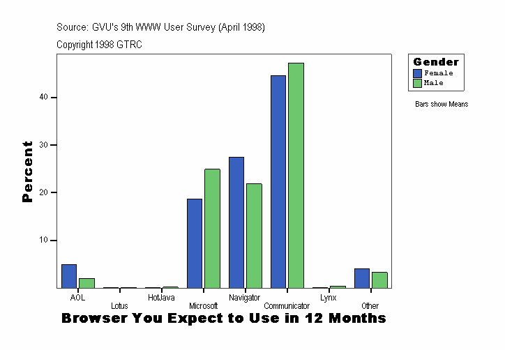 Browser You Expect to Use in 12 Months