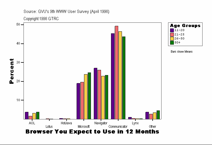 Browser You Expect to Use in 12 Months
