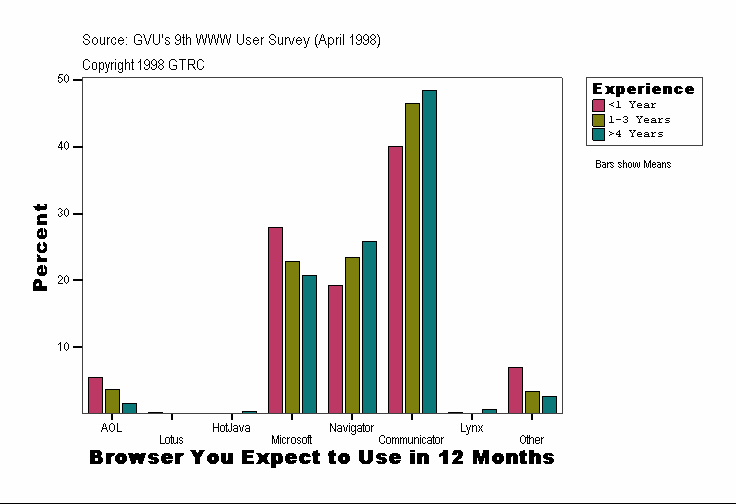 Browser You Expect to Use in 12 Months