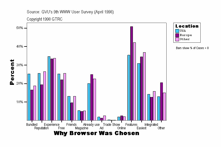 Why Browser Was Chosen
