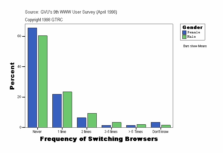 Frequency of Switching Browsers