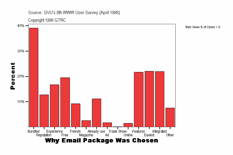Why Email Package Was Chosen