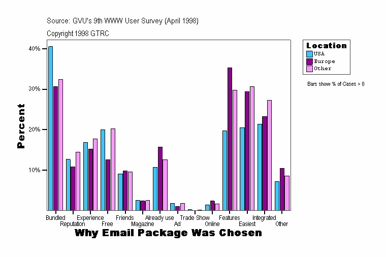 Why Email Package Was Chosen