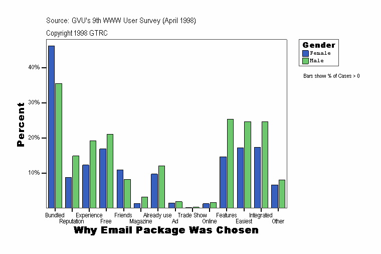 Why Email Package Was Chosen