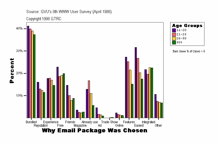 Why Email Package Was Chosen
