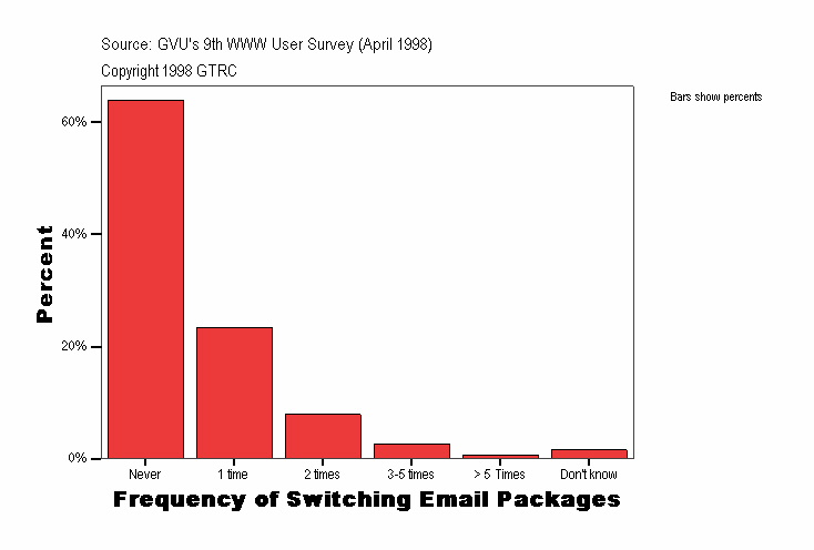 Frequency of Switching Email Packages