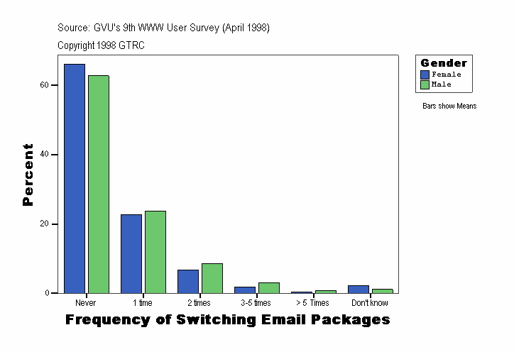 Frequency of Switching Email Packages