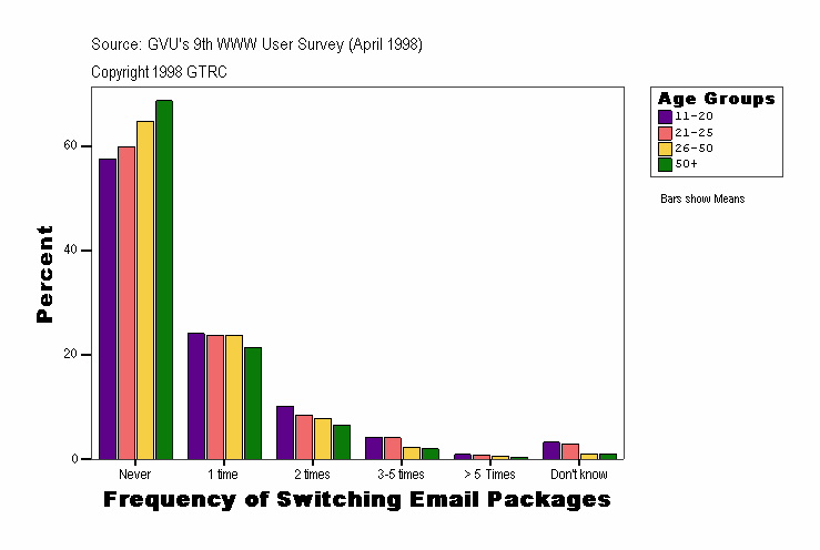 Frequency of Switching Email Packages