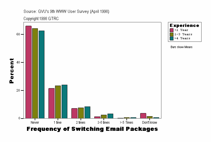 Frequency of Switching Email Packages